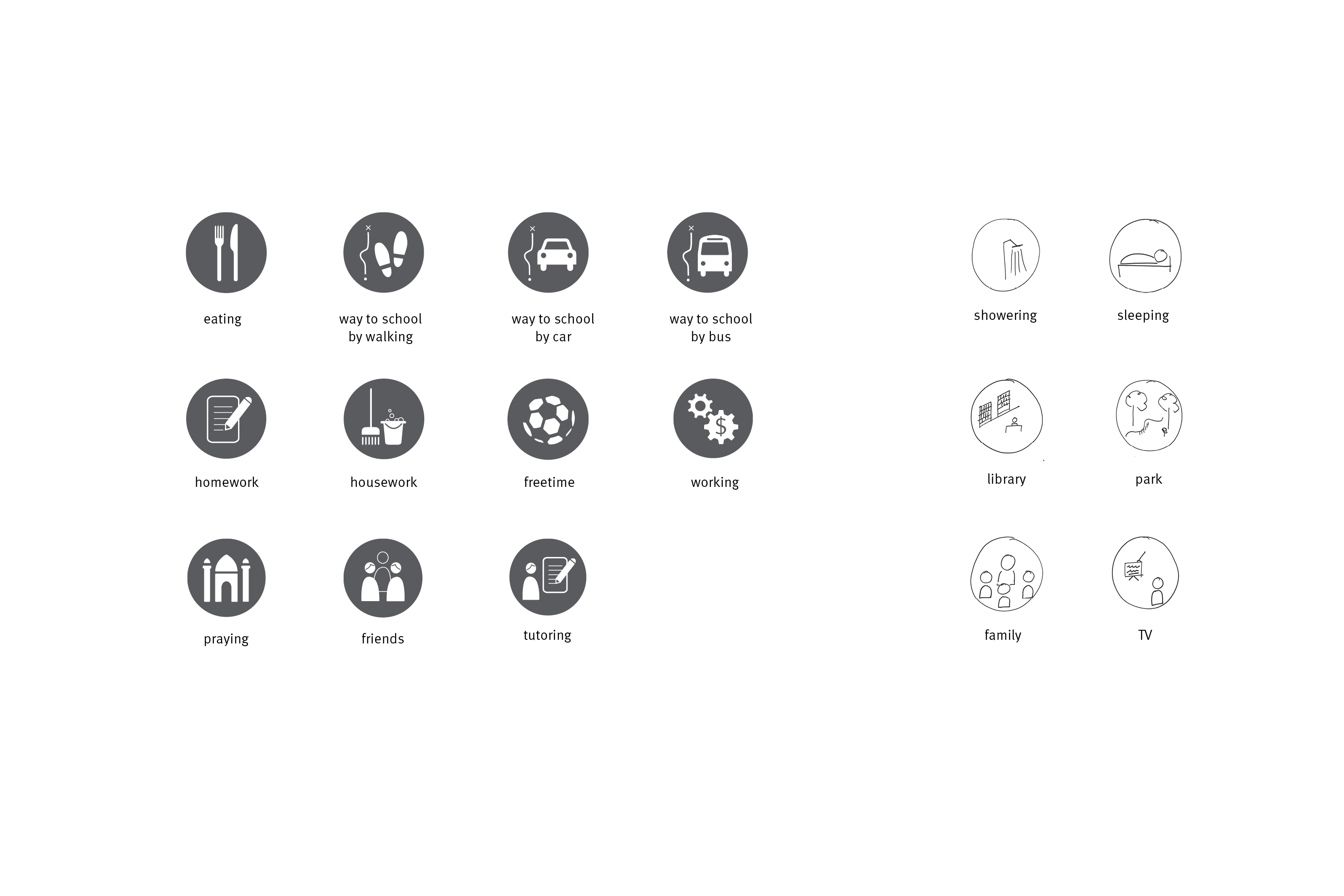 Each daily activity is shown in one pictogram. Each pictogram sticker exists in three different colors, to enable the students to rate their activities.