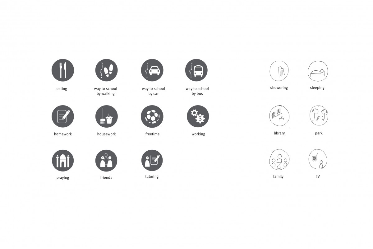 Each daily activity is shown in one pictogram. Each pictogram sticker exists in three different colors, to enable the students to rate their activities.